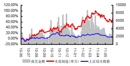 水泥行業走勢與上證綜指比較